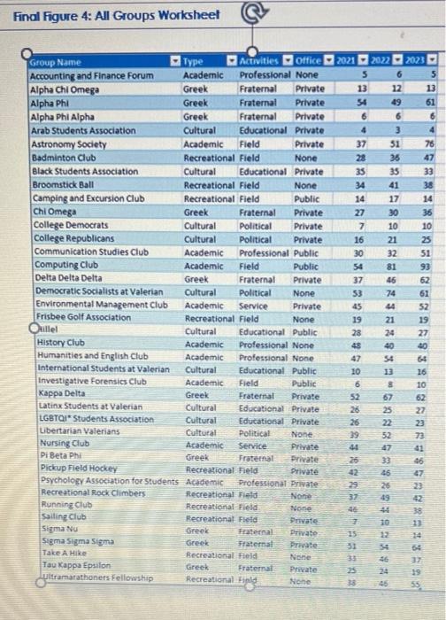 A 20 Lael Also Wants To Summarize Membership Data For All Organizations Using A Pivotchart To Help Determine Which Gro 4