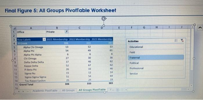 A 20 Lael Also Wants To Summarize Membership Data For All Organizations Using A Pivotchart To Help Determine Which Gro 5