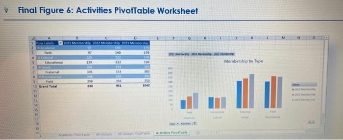 A 20 Lael Also Wants To Summarize Membership Data For All Organizations Using A Pivotchart To Help Determine Which Gro 6