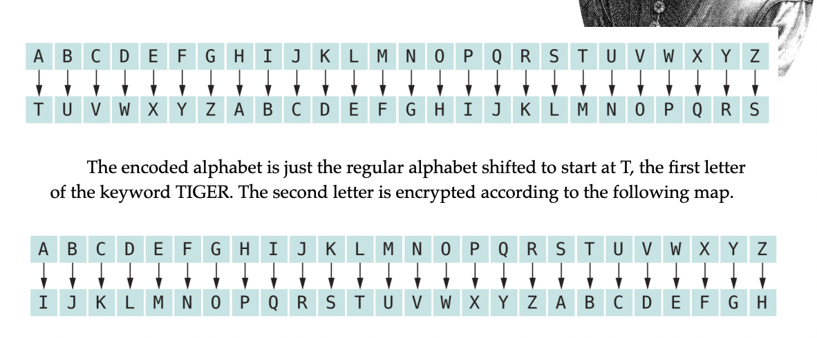 Python In Order To Defeat A Simple Letter Frequency Analysis The Vigenere Cipher Encodes A Letter Into One Of Several 1