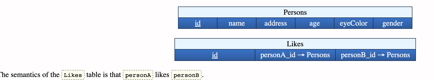Persons Id Name Address Age Eyecolor Gender Likes Id Persona Id Persons Personb Id Persons Che Semantics Of The 1