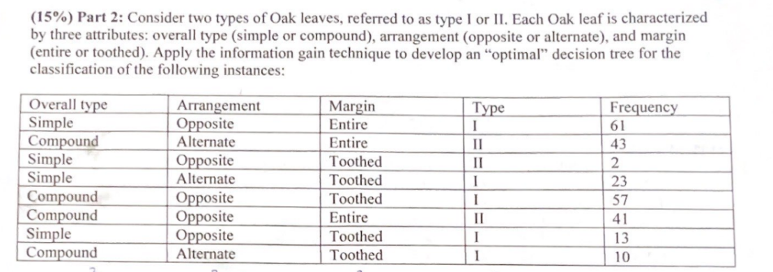 15 Part 2 Consider Two Types Of Oak Leaves Referred To As Type 1 Or Ii Each Oak Leaf Is Characterized By Three Att 1