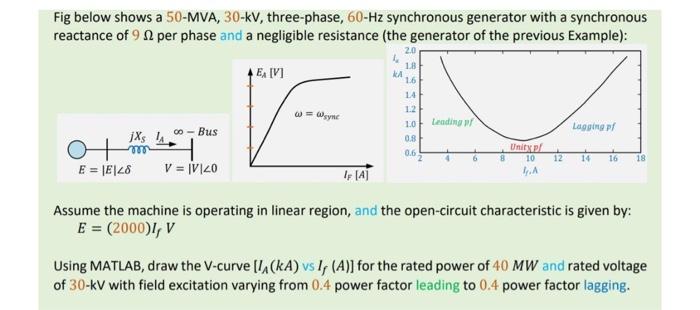 Fig Below Shows A 50 Mva 30 Kv Three Phase 60 Hz Synchronous Generator With A Synchronous Reactance Of 92 Per Phase A 1