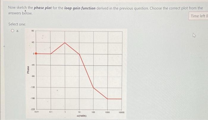 Now Sketch The Phase Plot For The Loop Gain Function Derived In The Previous Question Choose The Correct Plot From The 1