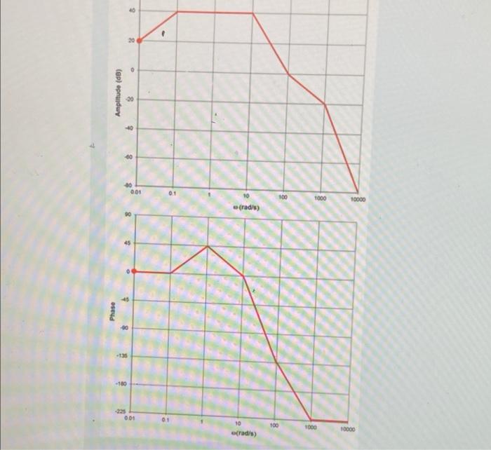 Now Sketch The Phase Plot For The Loop Gain Function Derived In The Previous Question Choose The Correct Plot From The 4