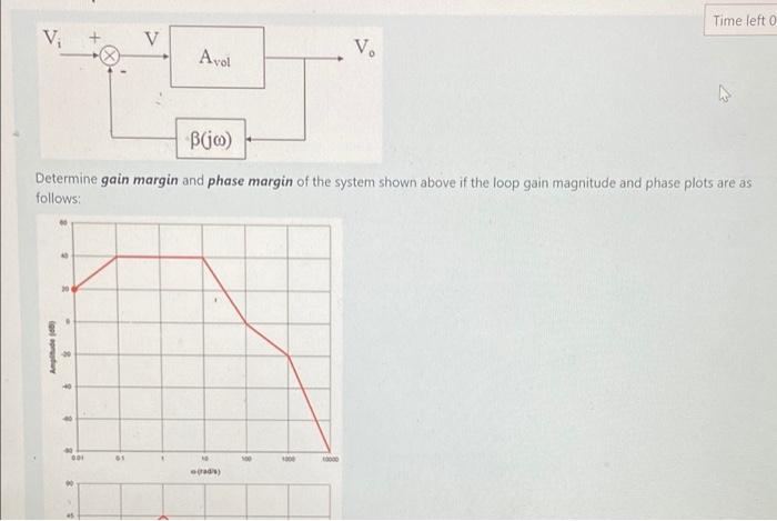 Time Left V V V Avol Bjo Determine Gain Margin And Phase Margin Of The System Shown Above If The Loop Gain Magnitude 1