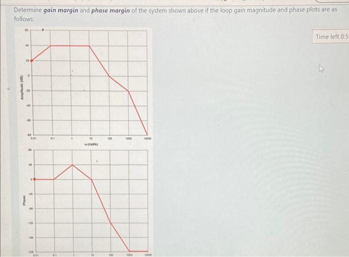 Time Left V V V Avol Bjo Determine Gain Margin And Phase Margin Of The System Shown Above If The Loop Gain Magnitude 2