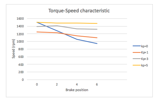 Torque Speed Characteristic 1600 1400 1200 1000 Kp 0 Speed Rpm 800 600 Kp 1 Kp 3 400 Kp 5 200 0 0 2 6 Brake Position 1
