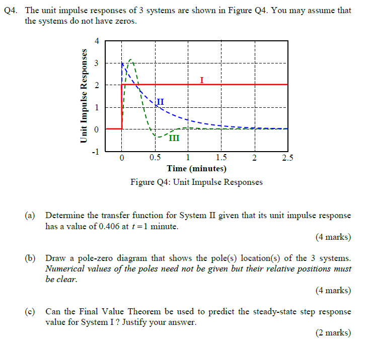 Q4 The Unit Impulse Responses Of 3 Systems Are Shown In Figure Q4 You May Assume That The Systems Do Not Have Zeros 4 1