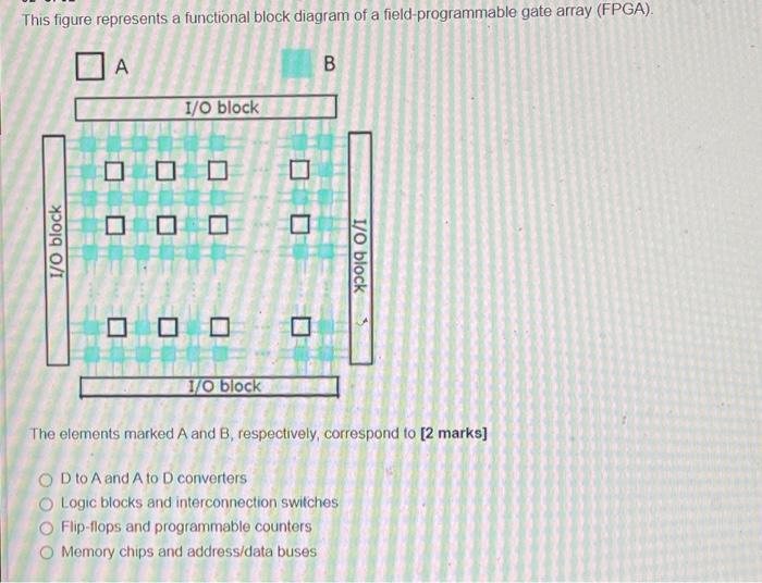 This Figure Represents A Functional Block Diagram Of A Field Programmable Gate Array Fpga Da B I O Block 1 0 Block I 1