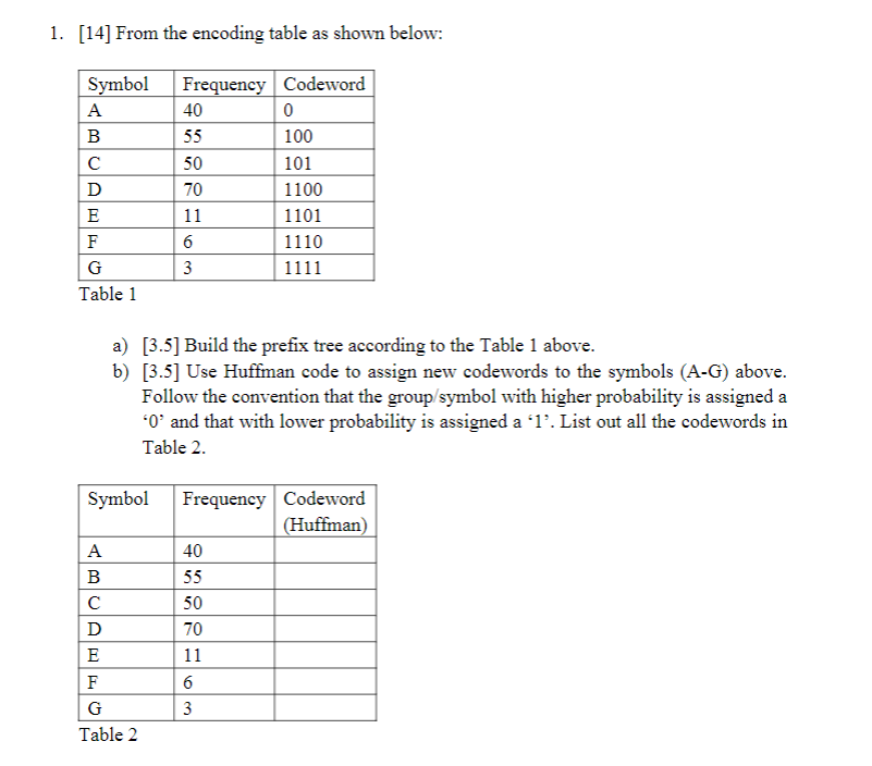 1 14 From The Encoding Table As Shown Below 40 Symbol Frequency Codeword A 0 B 55 100 C 50 101 D 70 1100 E 11 1101 F 1