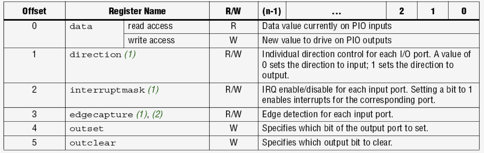 Offset 0 Register Name Data Read Access Write Access Direction 1 R W R W R W 1 N 1 2 1 0 Data Value Currently On Pio 1