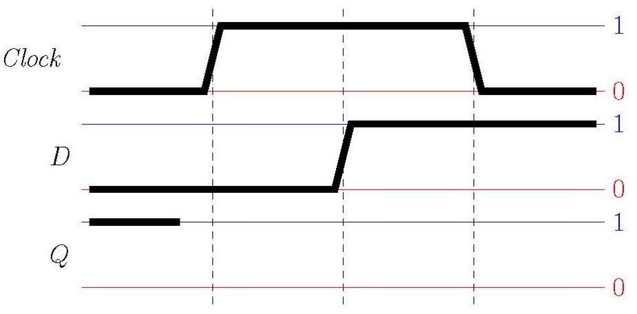 Complete The Timing Diagram Below With How You Would Expect A D Flip Flop To Operate In An Ideal Setting 1