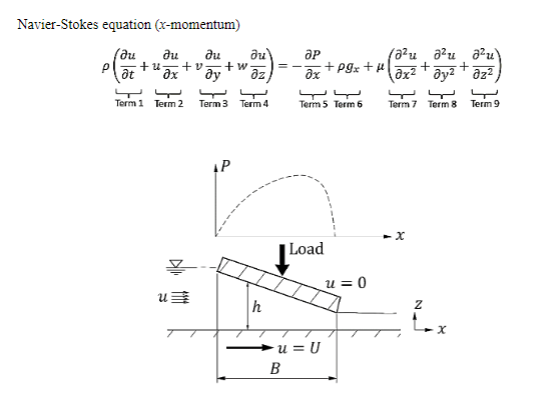 6 Analyze A Lubricated Sliding Contact Between A Tilted Plane And An Infinite Flat Surface As Shown In The Figure Th 2