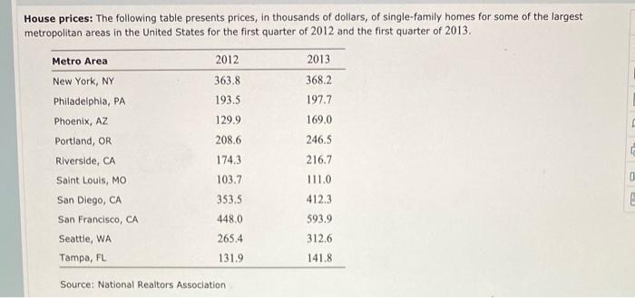 House Prices The Following Table Presents Prices In Thousands Of Dollars Of Single Family Homes For Some Of The Large 1