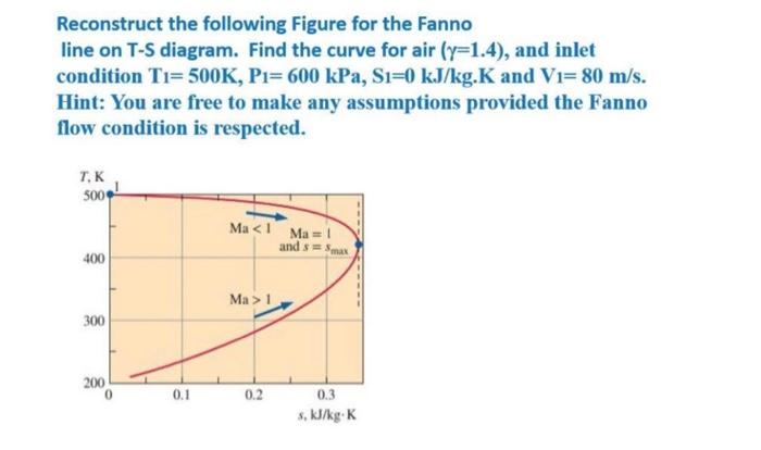 Reconstruct The Following Figure For The Fanno Line On T S Diagram Find The Curve For Air Y 1 4 And Inlet Condition 2
