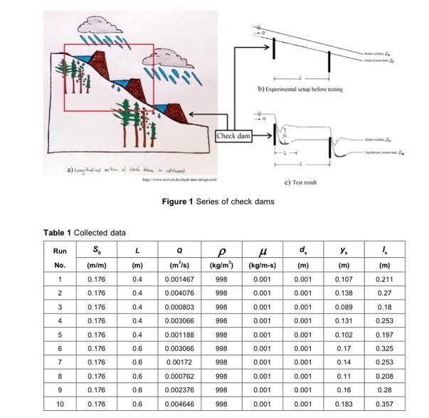 Check Dam Is A Small Dam Constructed Across A Stream Which Is Mostly The Steep One As Sketched In Figure 1a Series Of 2