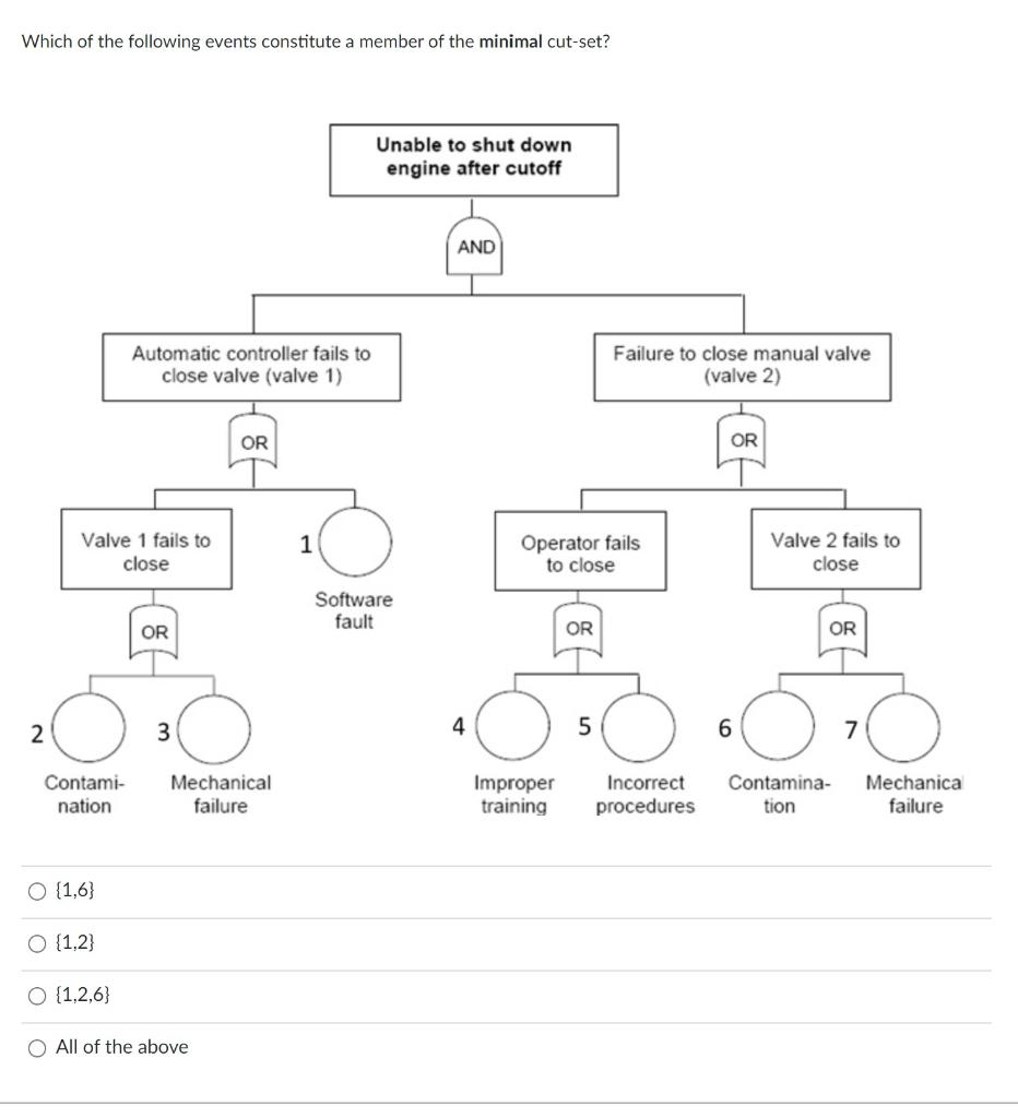Which Of The Following Events Constitute A Member Of The Minimal Cut Set Unable To Shut Down Engine After Cutoff And Au 1