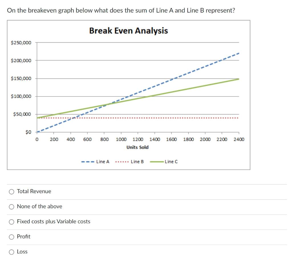 On The Breakeven Graph Below What Does The Sum Of Line A And Line B Represent Break Even Analysis 250 000 200 000 15 1
