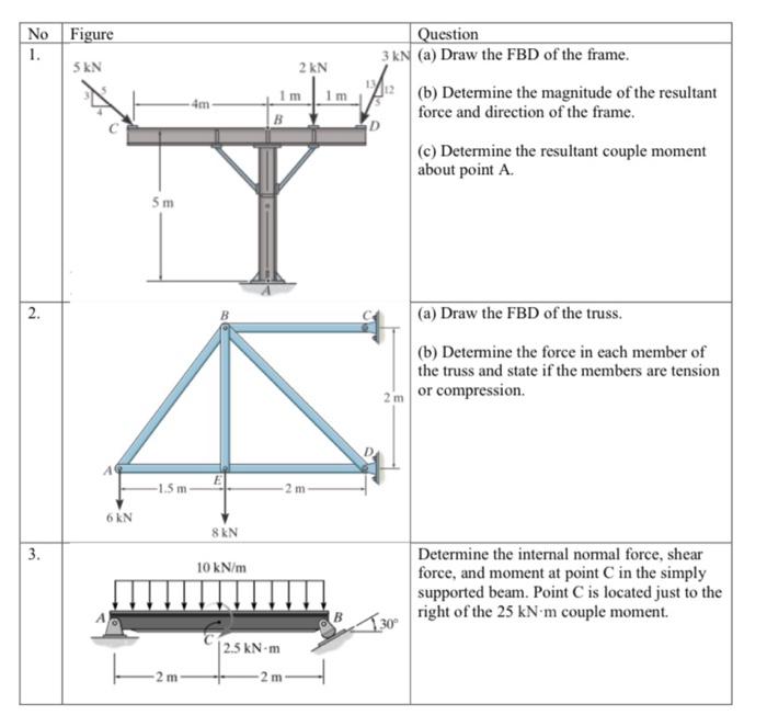 No Figure 1 Sen Question 3 Kn A Draw The Fbd Of The Frame 2 Kn Im Im 4m B Determine The Magnitude Of The Resultant 1