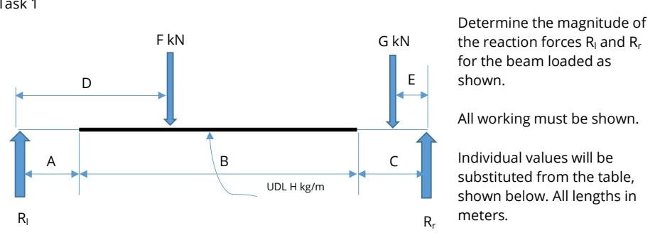Task 1 Fkn Gkn Determine The Magnitude Of The Reaction Forces R And R For The Beam Loaded As Shown D E A All Working 1
