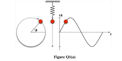 On Figure Q1 A 1