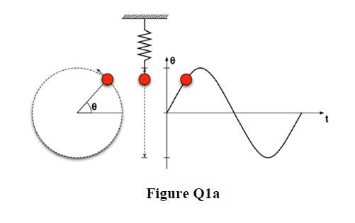 Q1 A A Simple Harmonic Motion As Shown In Figure Q1 A Has A Maximum Velocity Of Lm S With 4 Seconds Of The Period Of 2