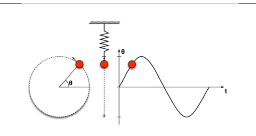 On C Q1 A A Simple Harmonic Motion As Shown In Figure Q1 A Has A Maximum Velocity Of 1 M S With 7 Seconds Of The Pe 1