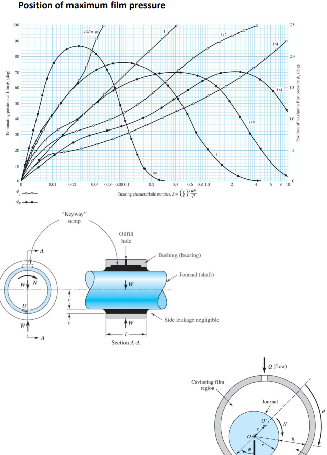 1 1 A Full Journal Bearing Has A Journal Diameter Of 25 Mm Clearance 0 015 Mm And Ratio Of 12 The Load Is 1 2 Kn And 3