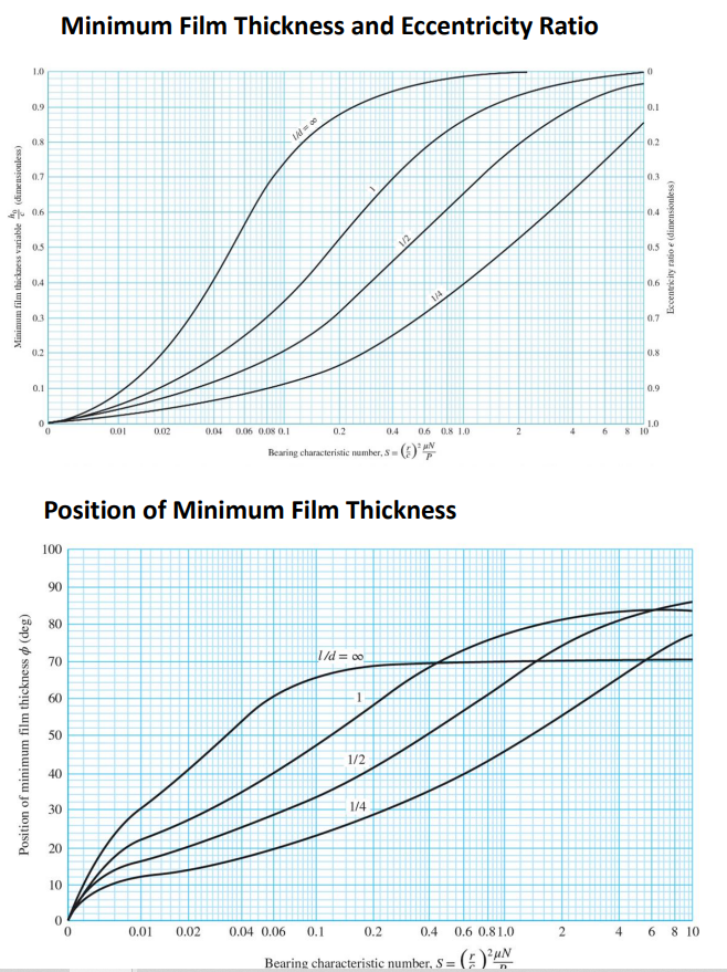 Minimum Film Thickness And Eccentricity Ratio 1 0 0 9 0 1 08 Ta 0 2 0 7 03 06 04 Minimum Film Thickness Variable Dimensi 1