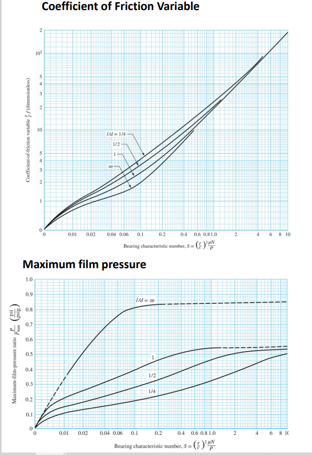 Minimum Film Thickness And Eccentricity Ratio 1 0 0 9 0 1 08 Ta 0 2 0 7 03 06 04 Minimum Film Thickness Variable Dimensi 2