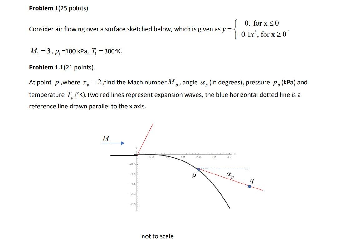 Problem 1 25 Points 0 For X 0 Consider Air Flowing Over A Surface Sketched Below Which Is Given As Y 1 0 1x For 1