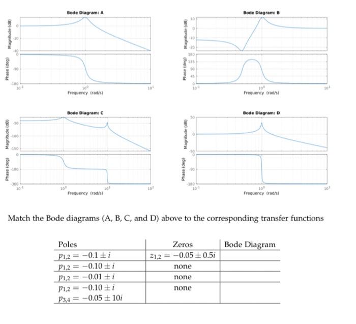 Bode Diagram Bode Diagram Magnitude 10 Magnitude 10 20 180 Phasel Bapa 10 Do 10 Tot 10 Frequency Rad Frequency Trades 1