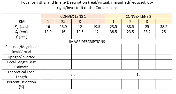 Focal Lengths And Image Description Real Virtual Magnified Reduced Up Right Inverted Of The Convex Lens Trial So 1