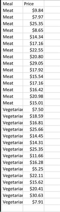 Meal Price Meat 9 84 Meat 7 97 Meat 25 35 Meat 8 65 Meat 14 34 Meat 17 16 Meat 22 55 Meat 20 80 Meat 29 05 Meat 1
