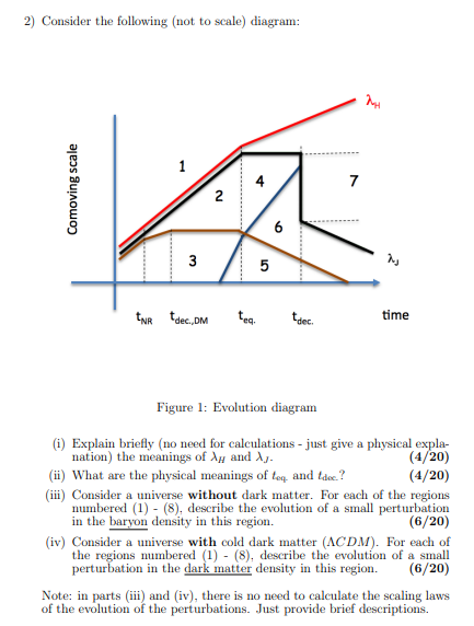 2 Consider The Following Not To Scale Diagram Dhe 7 7 Comoving Scale 2 2 6 3 3 5 5 Ay Inr Tdec Dm Te Tdec Time Fig 1