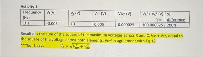 Activity 1 Frequency Vr V Hz 1hz 0 005 Vs V Vrc V Vrcp V Vr2 V2 V Difference 100 000025 200 10 0 005 0 0 1