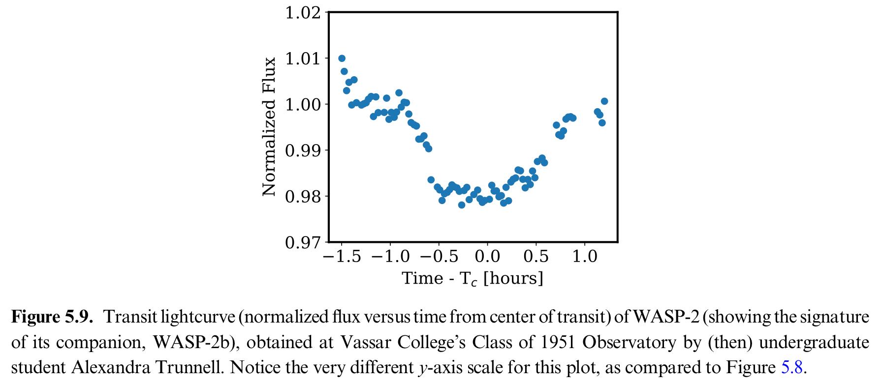 A Figure 5 9 Shows A Transit Lightcurve For The Star Wasp 2 Using This Curve And A Radius For Wasp 2 Of 0 843 R Da 2