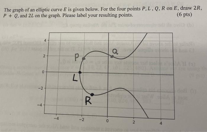 The Graph Of An Elliptic Curve E Is Given Below For The Four Points P L Q R On E Draw 2r P Q And 2l On The Graph 1
