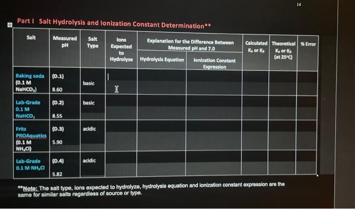 Parti Salt Hydrolysis And Lonization Constant Determination Salt Measured Ph Salt Type Lons Explanation For The Diffe 1