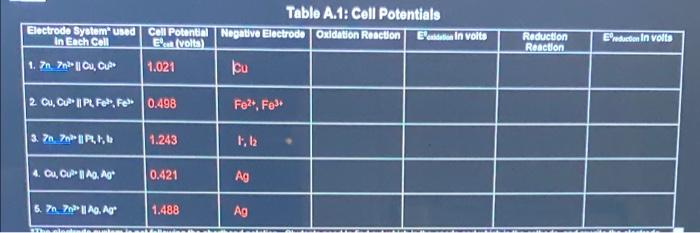 Table A 1 Cell Potentials Electrode System Used Cell Potentia Negative Electrode Oxidation Reacion Eden In Volta In Eac 2