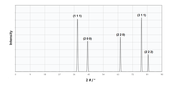 111 311 220 Intensity 200 222 0 18 27 36 54 63 72 81 2 B The Crystallite Size Of The Powdered Silver Was 1