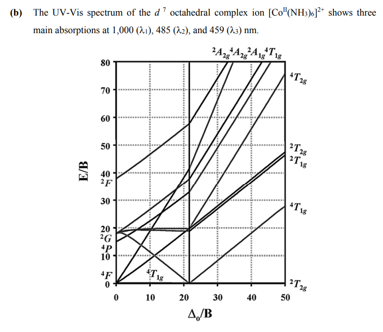 B The Uv Vis Spectrum Of The Doctahedral Complex Ion Co Nh3 6 2 Shows Three Main Absorptions At 1 000 21 485 22 1