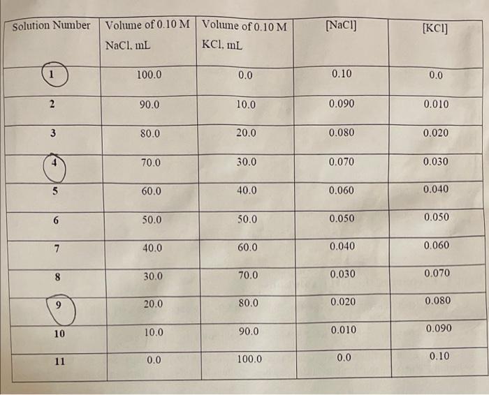 Solution Number Volume Of 0 10 M Volume Of 0 10 M Nacl Ml Kcl Ml Nacl Kci 100 0 0 0 0 10 0 0 2 90 0 10 0 0 090 0 0 1