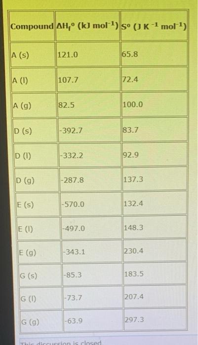 Consider The Following Reaction 4 A S D 9 E 1 G 5 Using The Information In The Table Below 1 1 Point 2