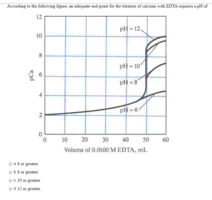 According To The Following Figure An Adequate End Point For The Titration Of Calcium With Edta Requires A Ph Of 12 Ph 1