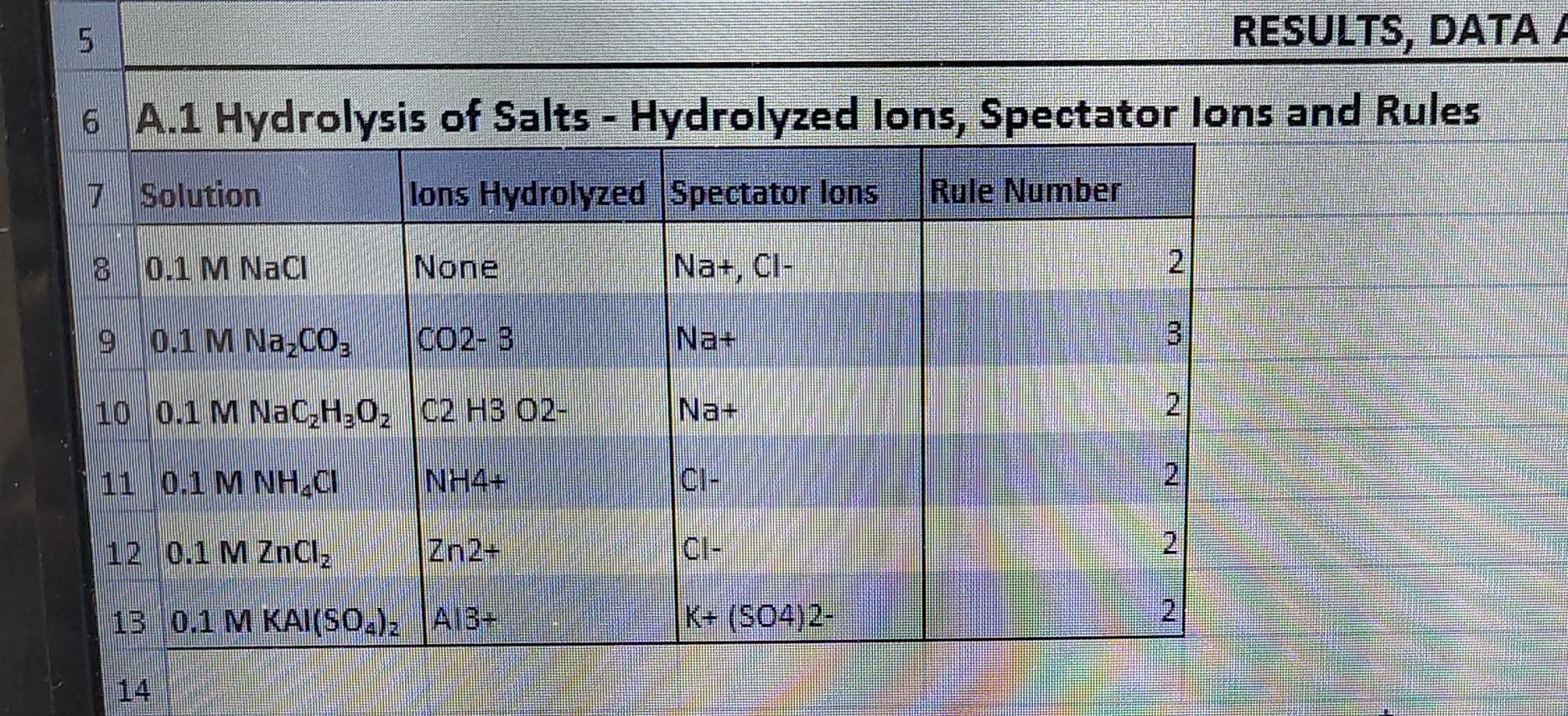 5 Results Data A 6 A 1 Hydrolysis Of Salts Hydrolyzed Lons Spectator Lons And Rules 7 Solution Lons Hydrolyzed Spect 1