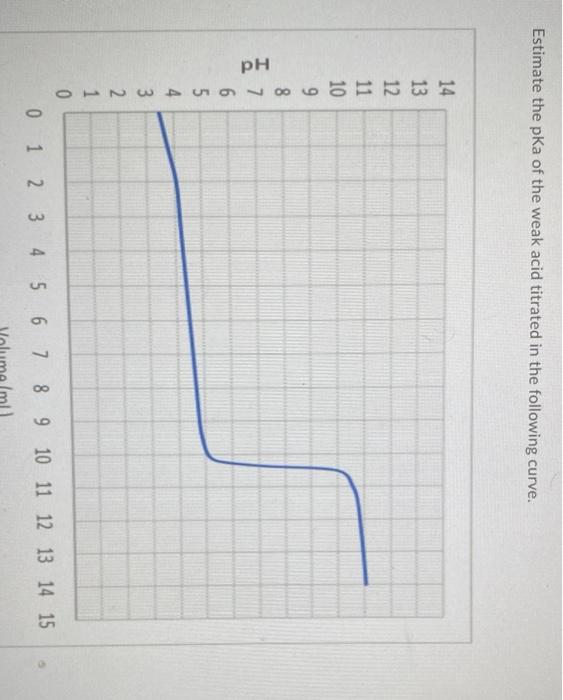 Estimate The Pka Of The Weak Acid Titrated In The Following Curve Hba Ooo Hd 14 13 12 11 10 9 8 7 6 5 4 3 2 1 0 0 1 2 3 1