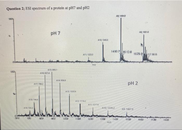 Ii 2 You Are Given Two Esi Ms M Z Spectra In Positive Ionisation Mode Of A Protein Recorded Under Different Conditi 2