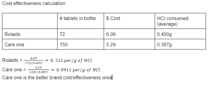 Cost Effectiveness Calculation Tablets In Bottle Cost Hcl Consumed Average Rolaids 72 6 09 0 400g Care One 150 5 2 1